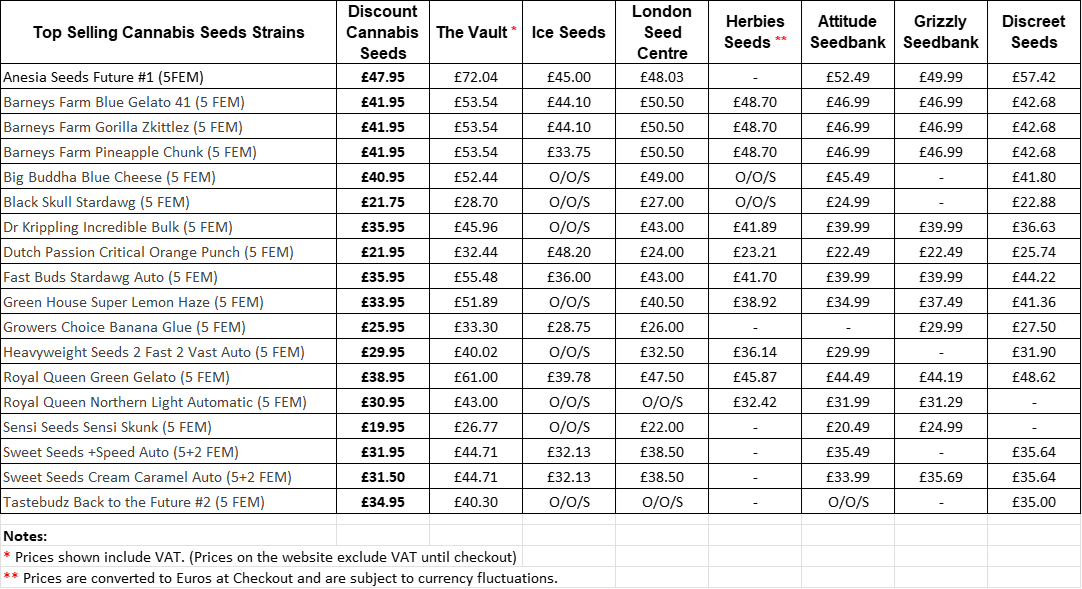 Cannabis Seeds Price Comparison